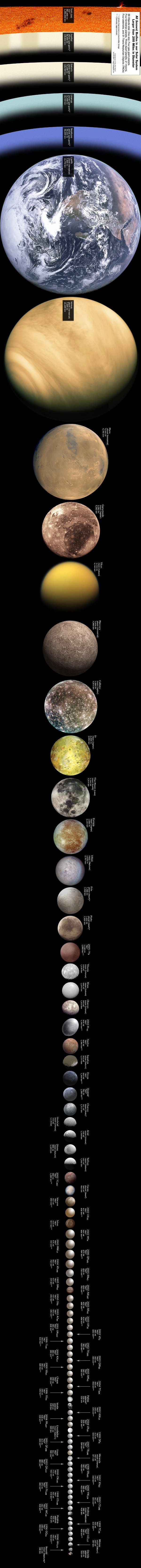 Solar System Size Chart