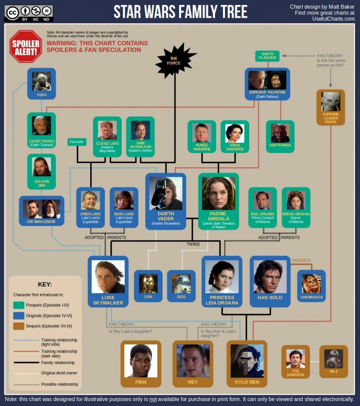 Updated Star Wars Family Tree