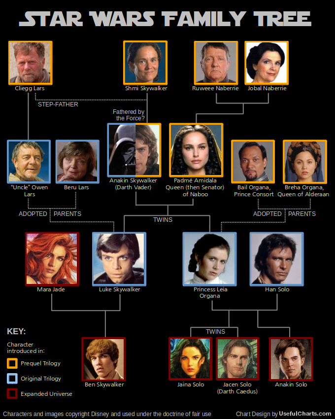 7 Star Wars Family Tree