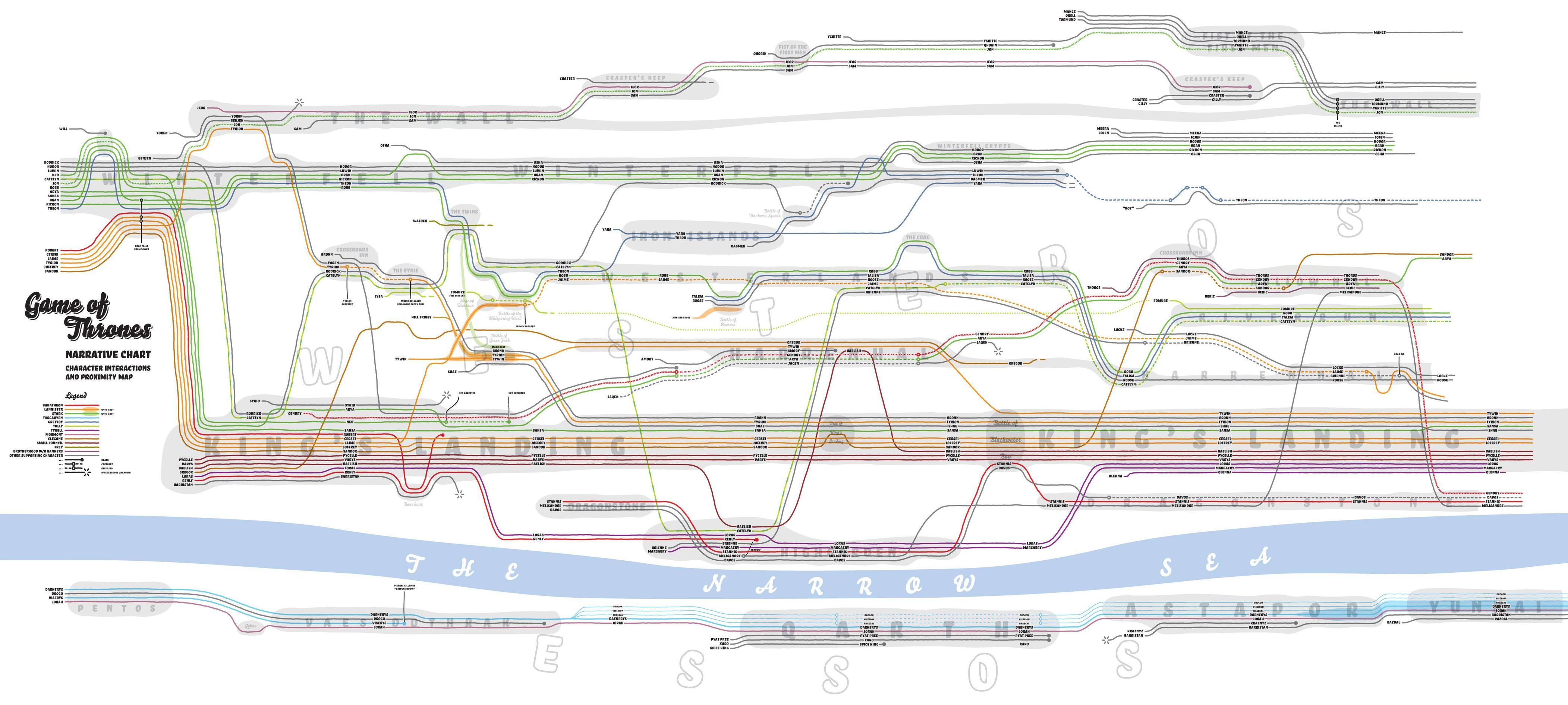 Game of Thrones Timeline –