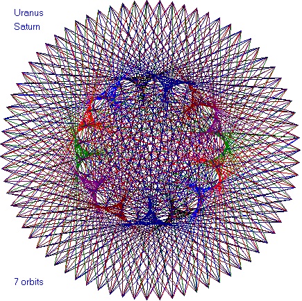 saturn-uranus-orbits