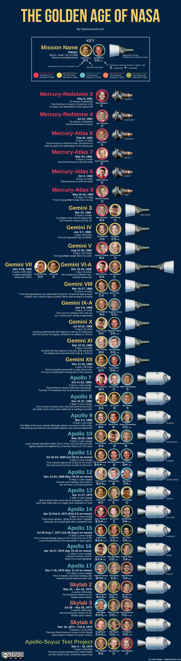 NASA Golden Age of Space Travel