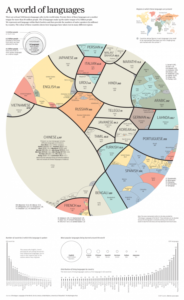 World Languages