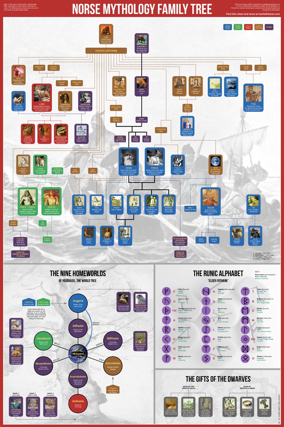 Norse Mythology Family Tree ChartGeek
