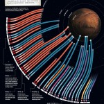 Missions to Mars