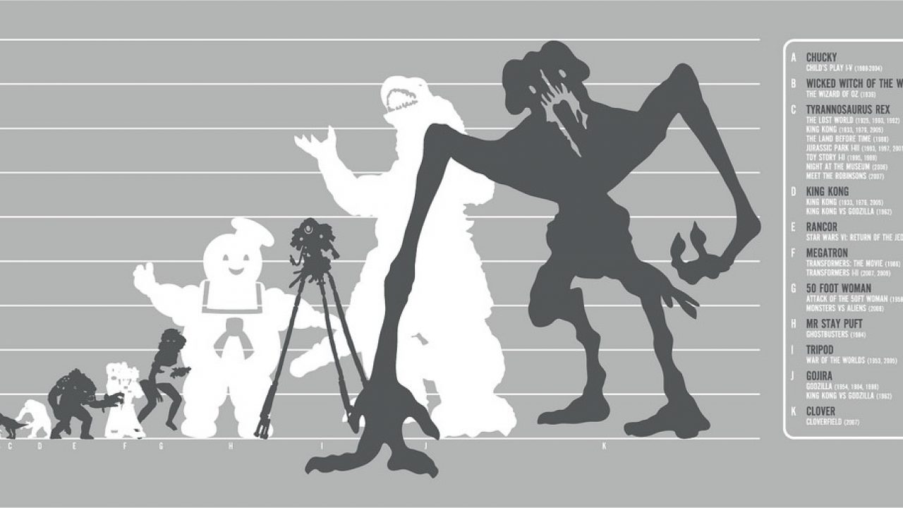 Movie Monster Comparison – ChartGeek.com, image size:1280x720
