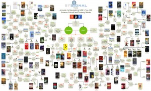 Top Sci-Fi Novels – ChartGeek.com