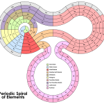 Alternative Periodic Table