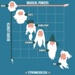 Magical Beard Lengths