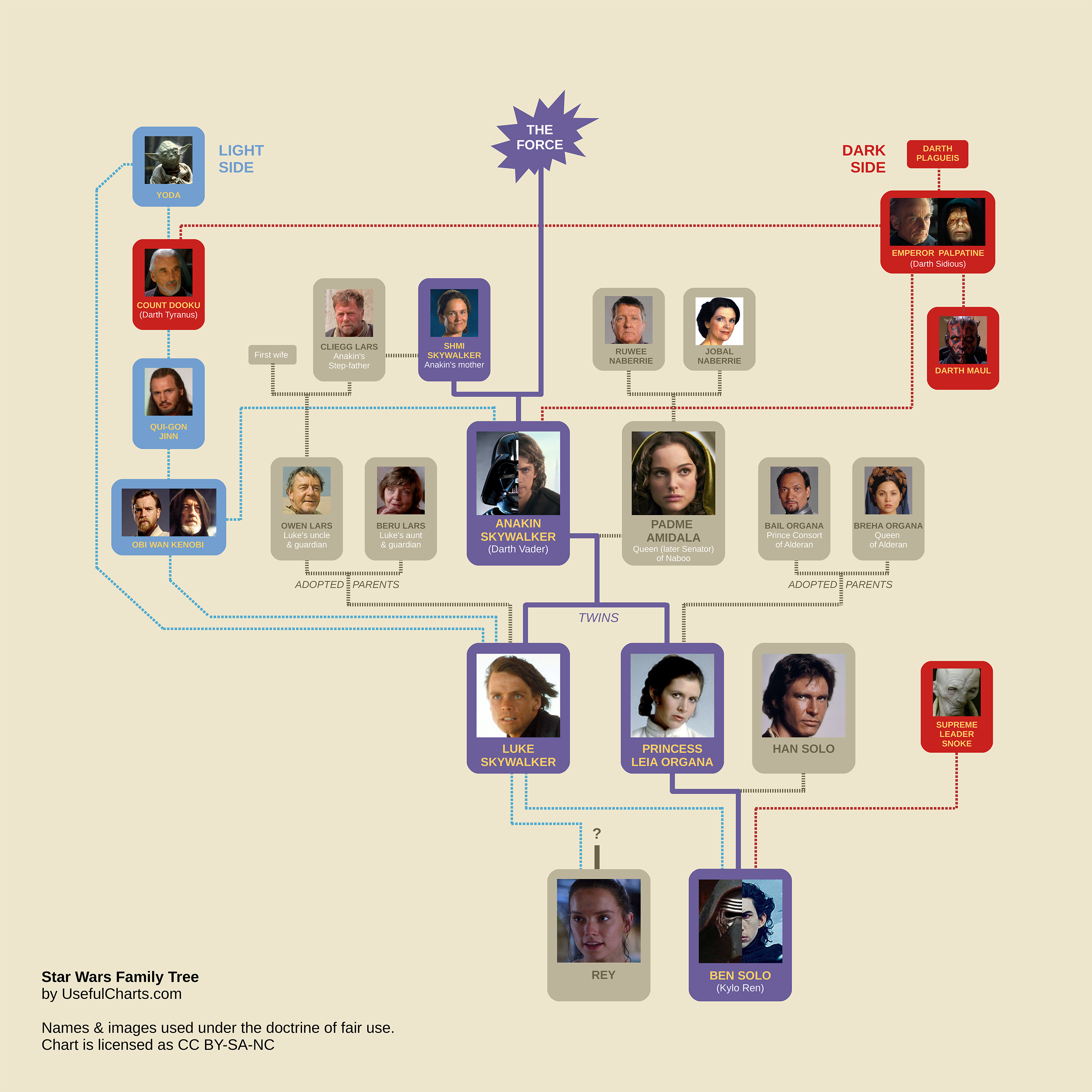 Star Wars Characters Family Tree