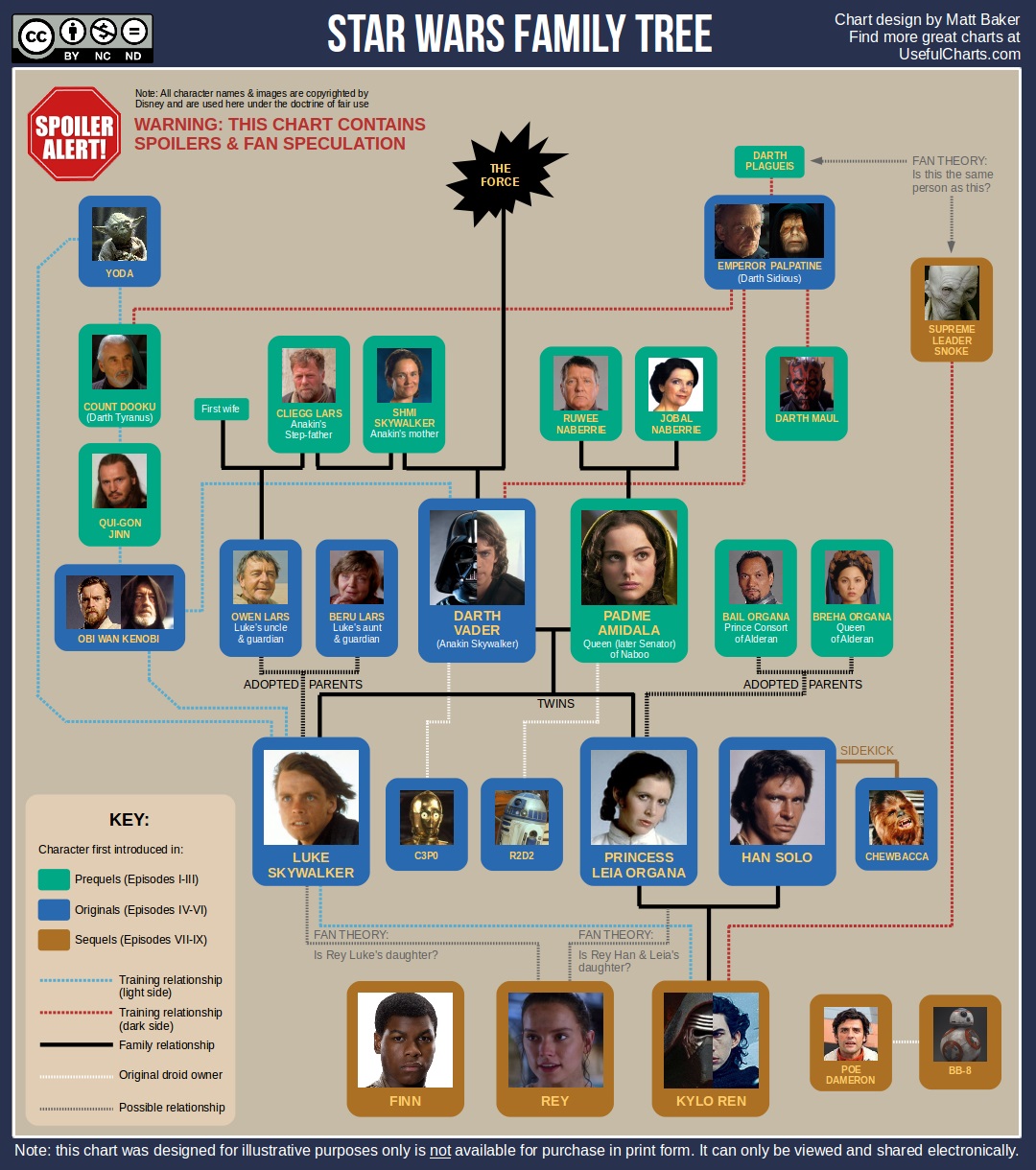 Star Wars Family Tree Chartgeek Com