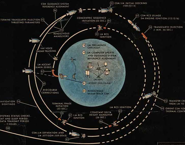 original-lunar-landing-plan-chartgeek