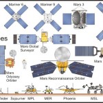 Space probes