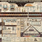 Vintage Radiation Chart