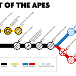 Planet of the Apes Movies Timeline