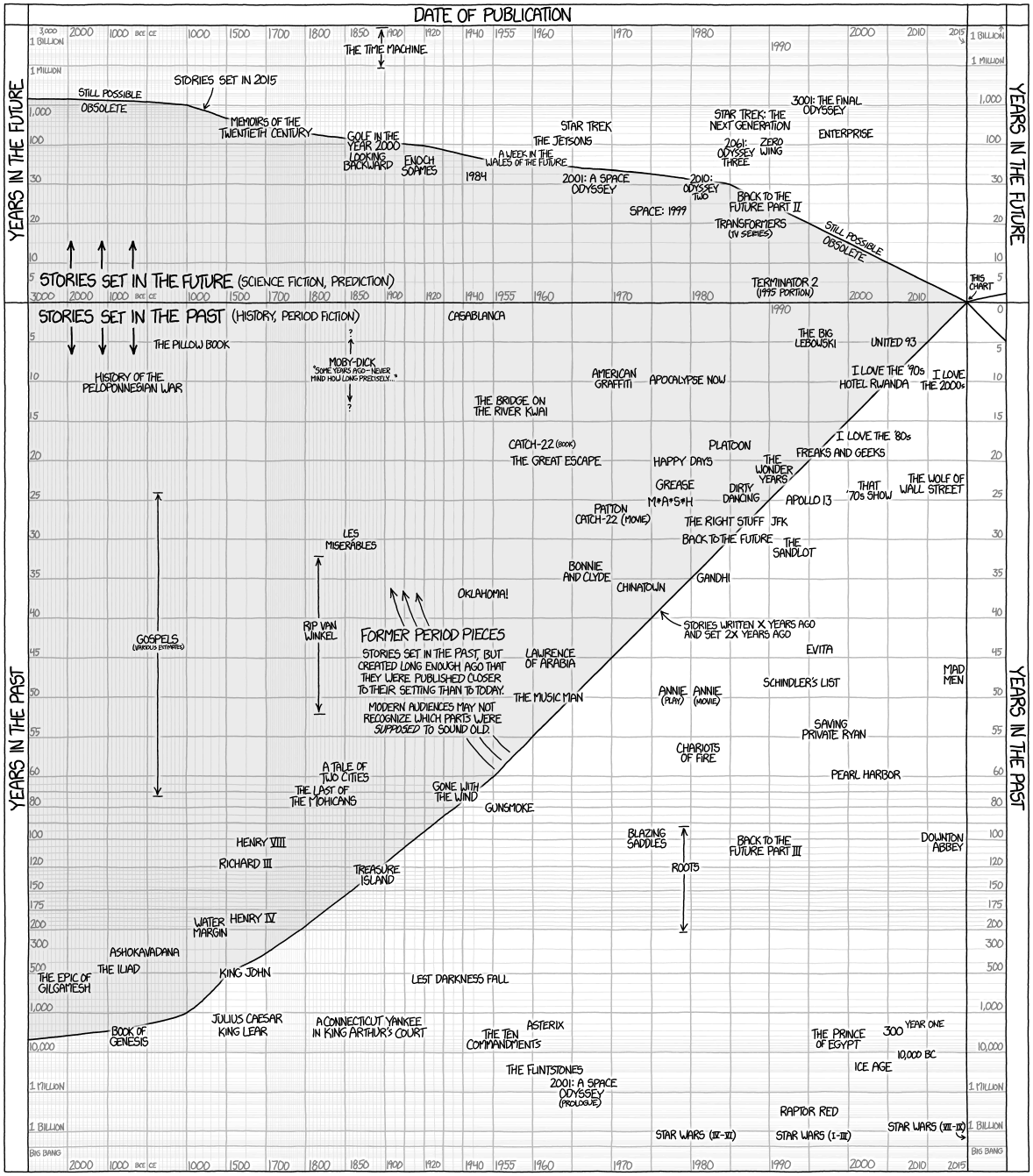 movies_released_vs_setting