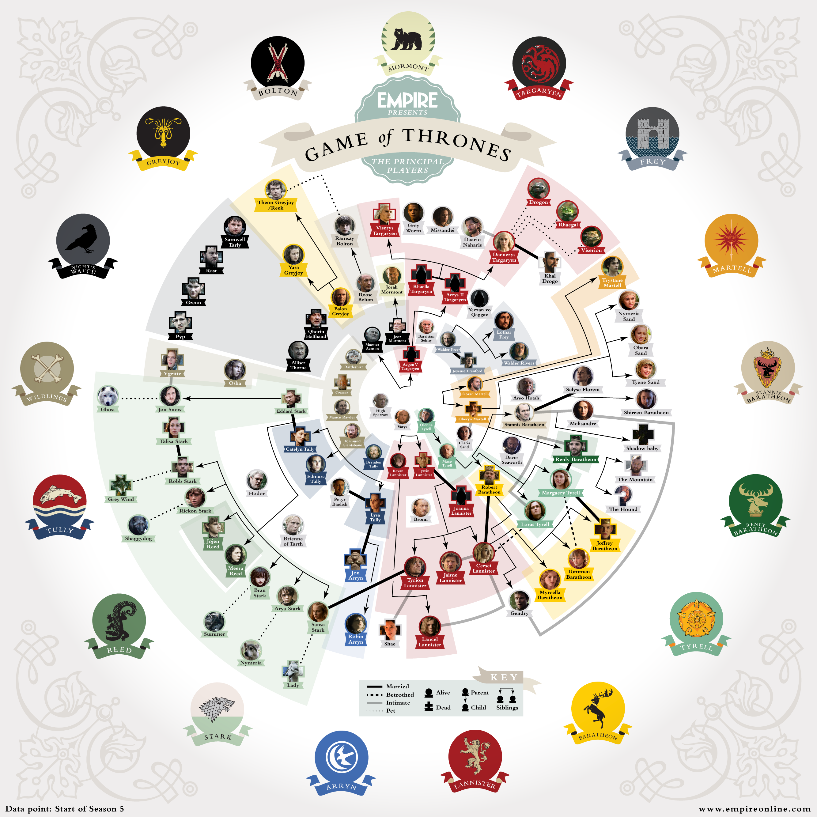 Game Of Thrones Character Chart