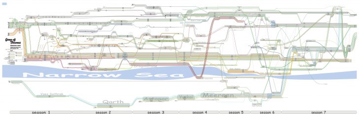 Timeline of interactions from Game of Thrones