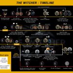 The Witcher Timeline