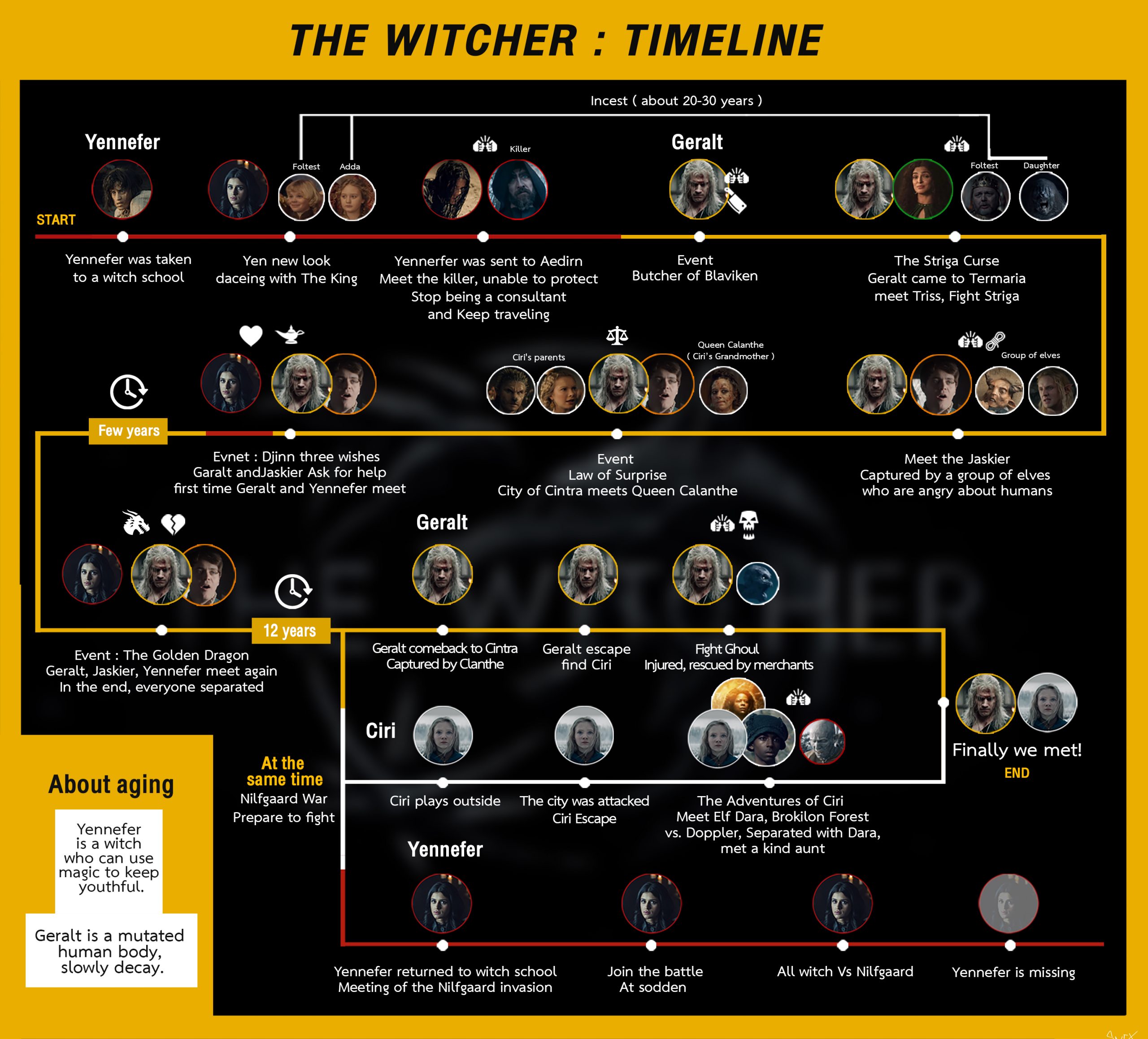 Witcher Timeline