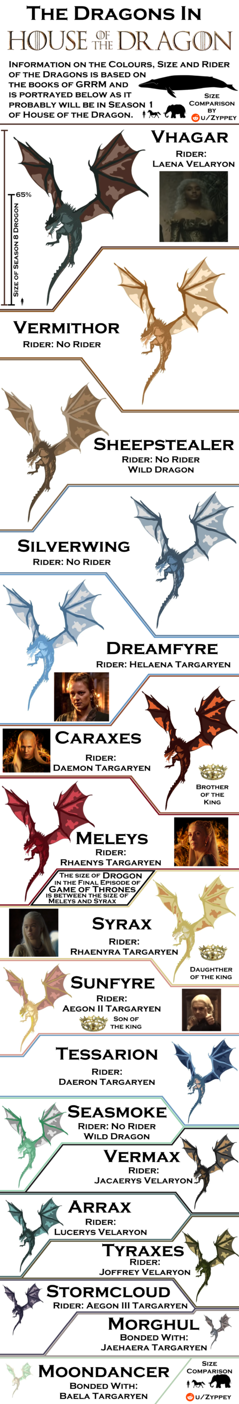 Dragons in House of The Dragon – ChartGeek.com